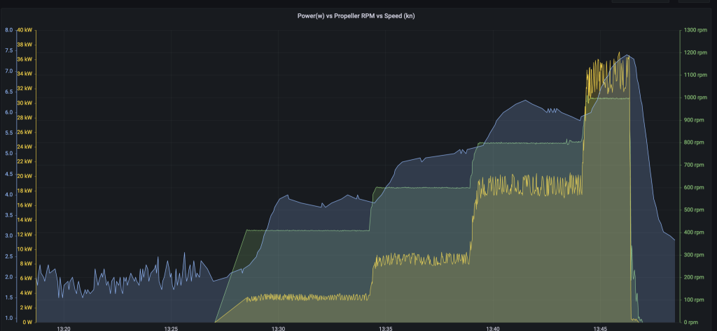 Power RPM Speed Chart