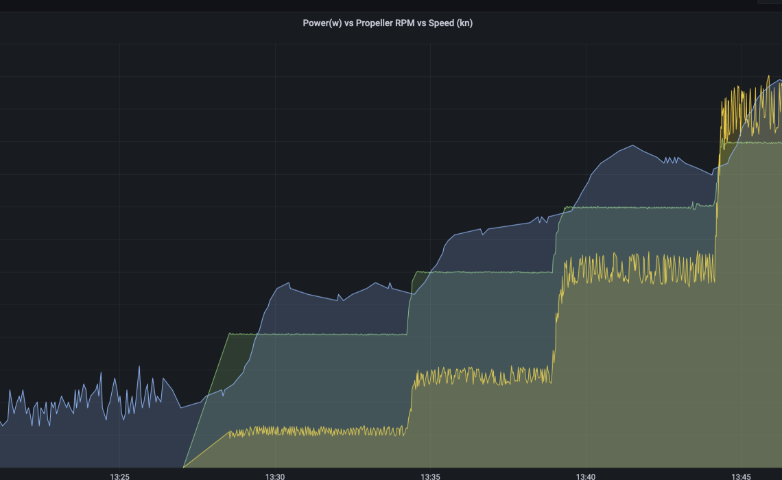 Power RPM Speed Chart